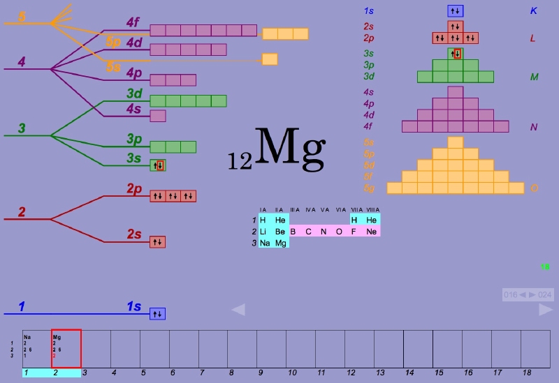 Chemie : Das Periodensystem der Elemente und das Aufbauprinzip – mit SlideTime