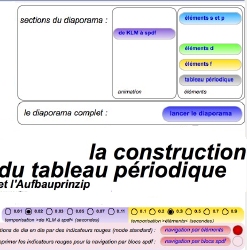 Chemie : Das Periodensystem der Elemente und das Aufbauprinzip – mit SlideTime