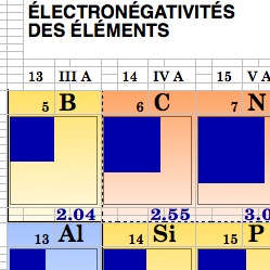 Perioden System der Elemente II